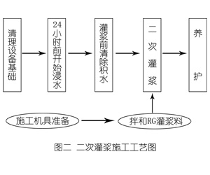 郧阳灌浆料施工工艺—文字完整版
